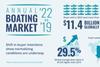 Boating market 2022 infographic